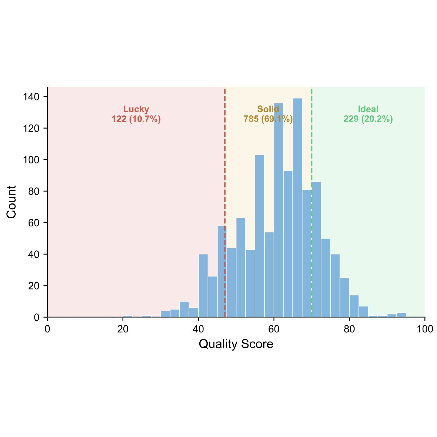 Histogram of AgentLens quality scores separating Lucky, Solid, and Ideal trajectories
