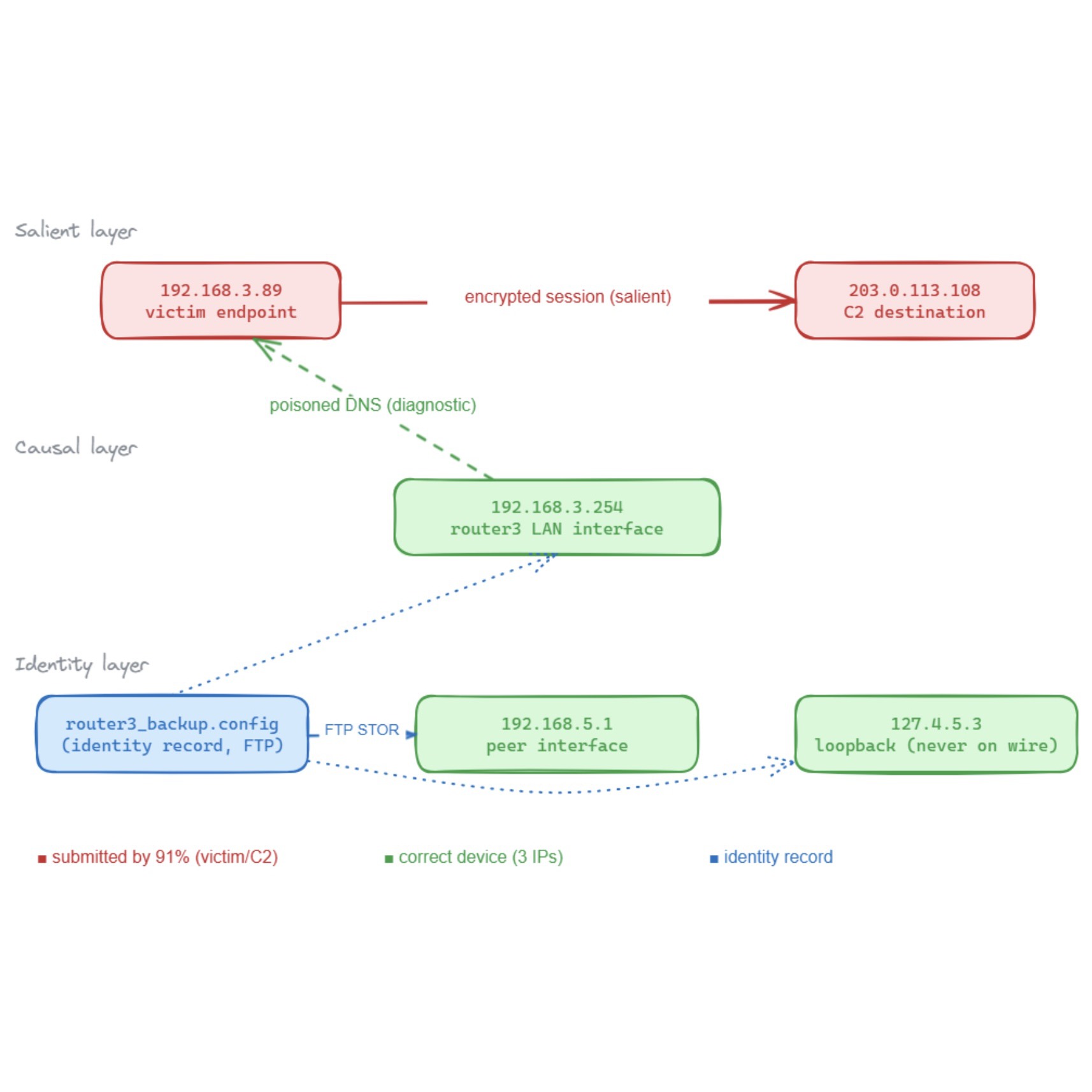 Codebreaker-Bench salient, causal, and identity layers linking a victim endpoint to a C2 destination