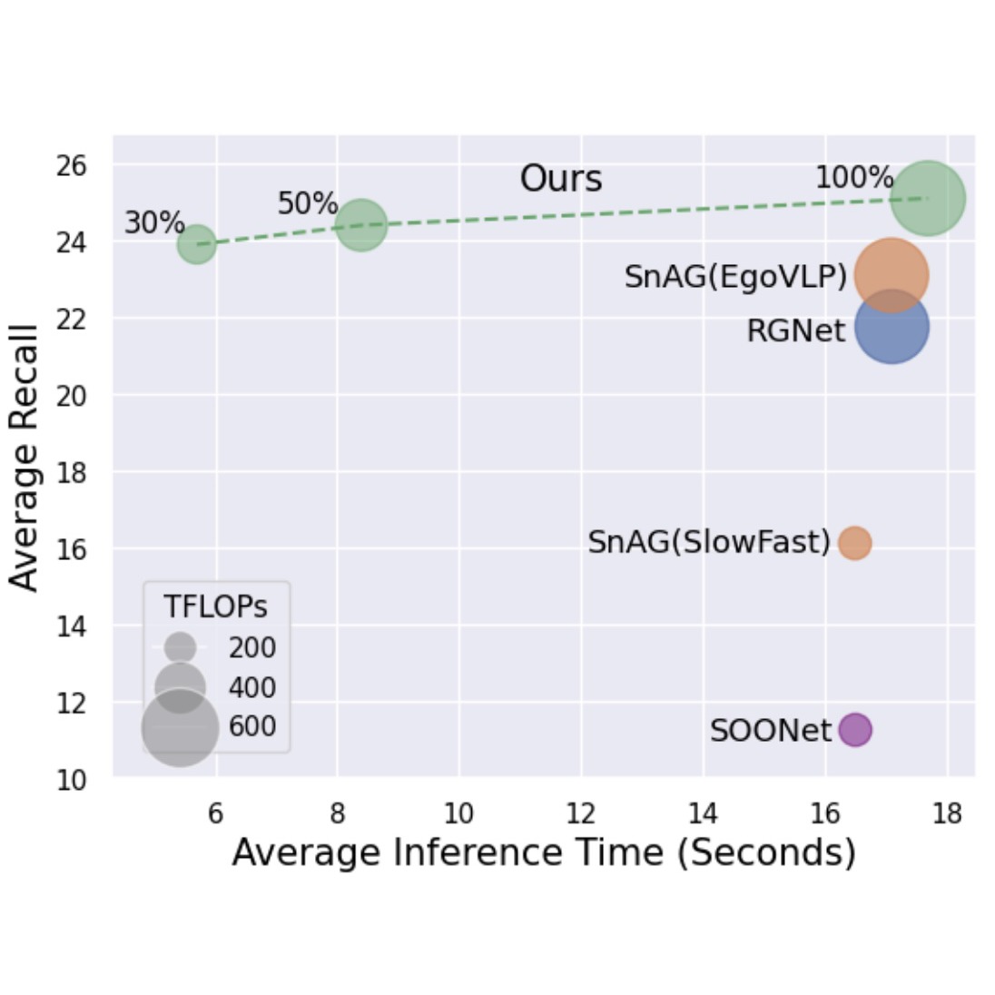 DeCafNet accuracy versus inference time compared against prior methods