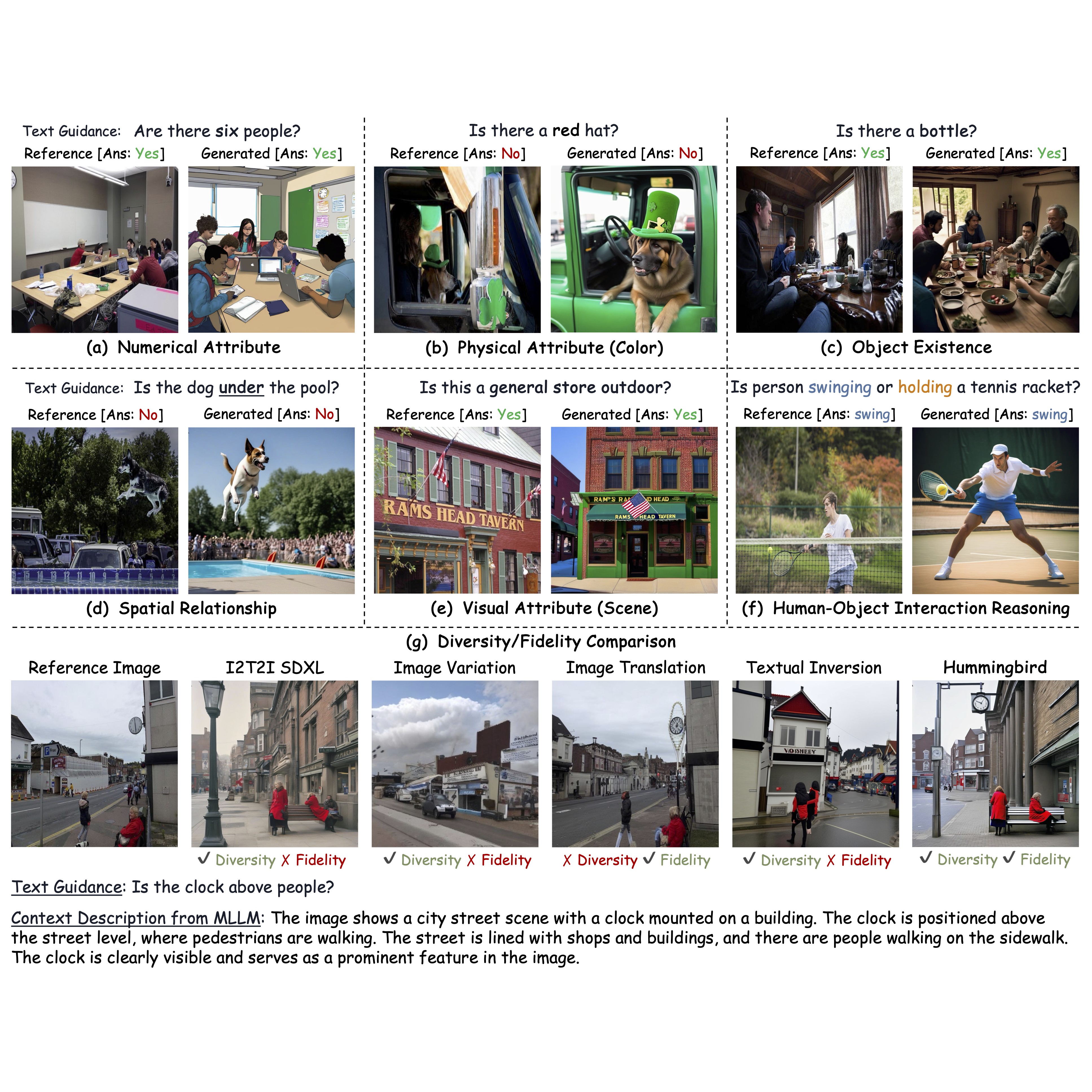 Hummingbird generated images compared against references across attribute and diversity/fidelity tests