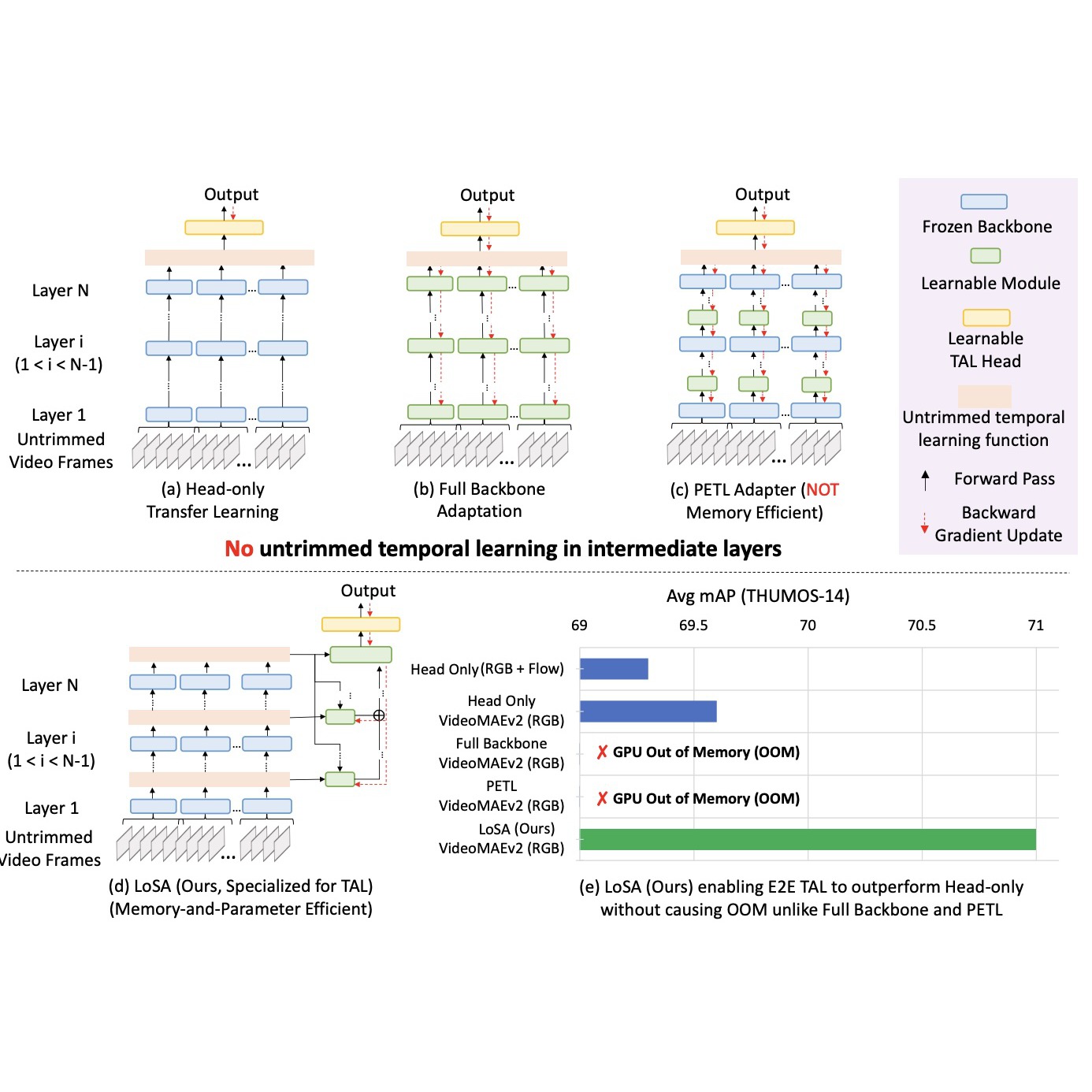 LoSA architecture and mAP comparison against head-only, full backbone, and PETL adaptation