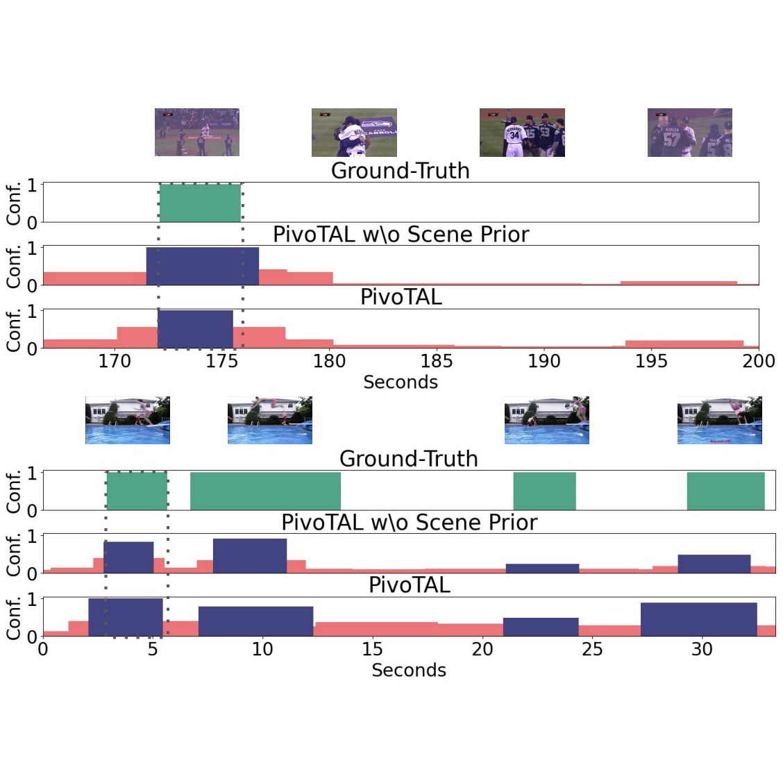 PivoTAL localization confidence compared against ground truth and an ablation without scene prior