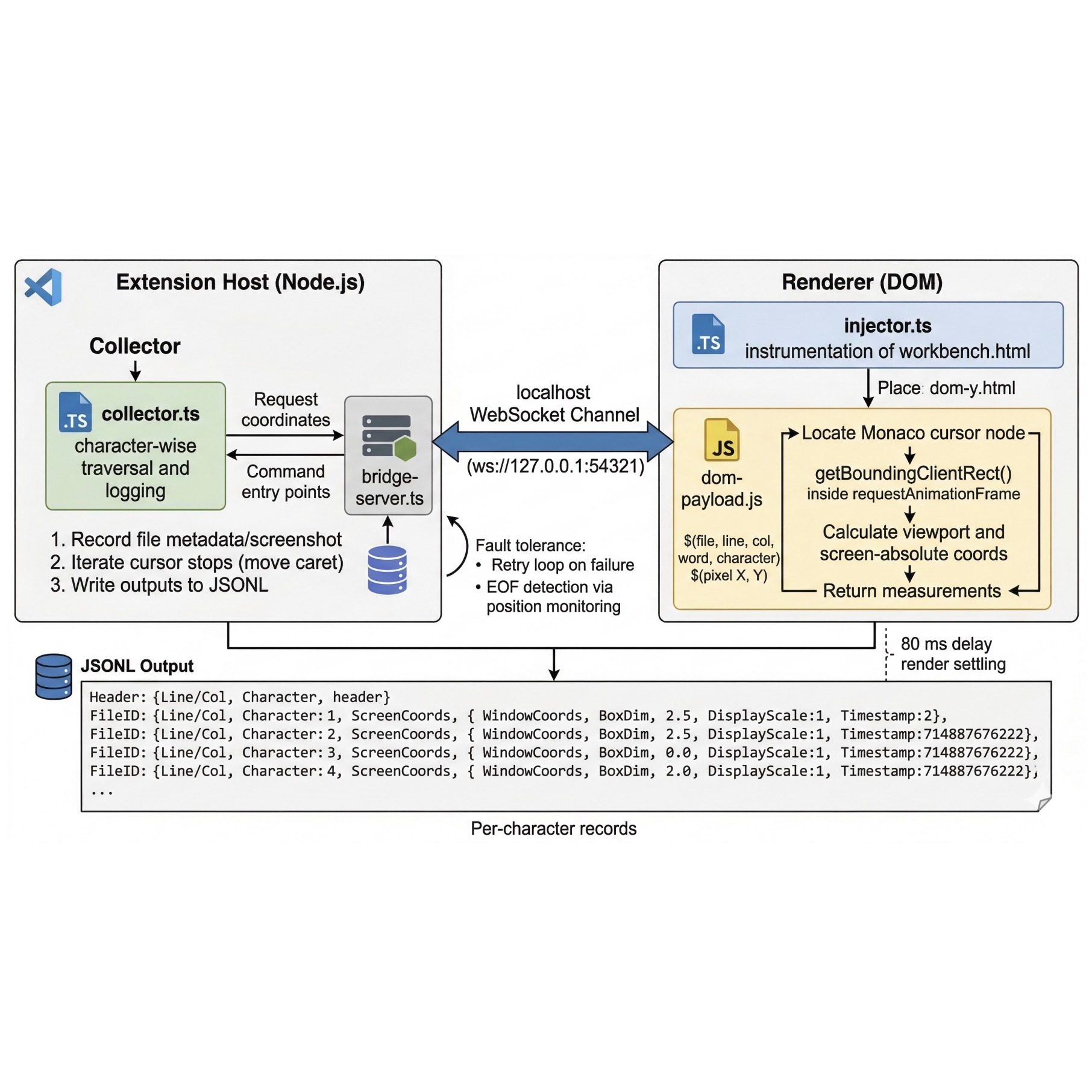 PrecisionCUA architecture: extension host and DOM renderer bridged over a local WebSocket channel