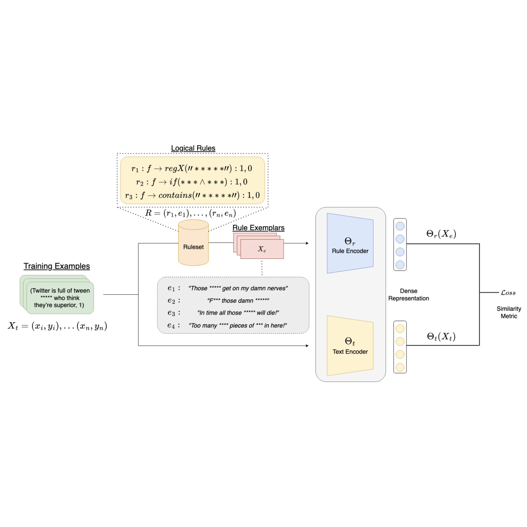 Rule By Example architecture: rule encoder and text encoder aligned via a similarity metric